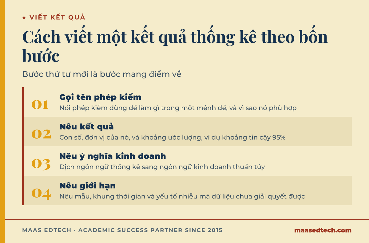 Sơ đồ bốn bước viết kết quả thống kê trong BUSS1020: gọi tên phép kiểm, nêu kết quả, nêu ý nghĩa kinh doanh, nêu giới hạn