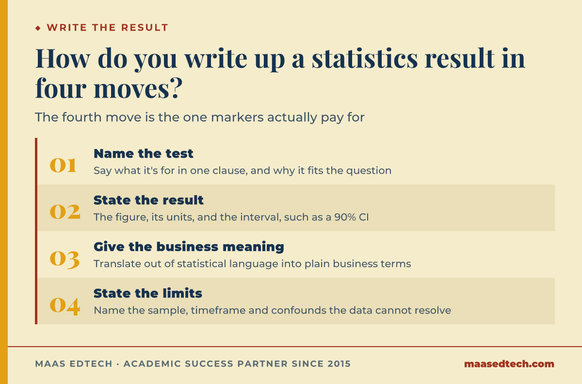 Four-step process diagram for writing a statistical result in BUSS1020: name the test, state the result, give the business meaning, state the limits