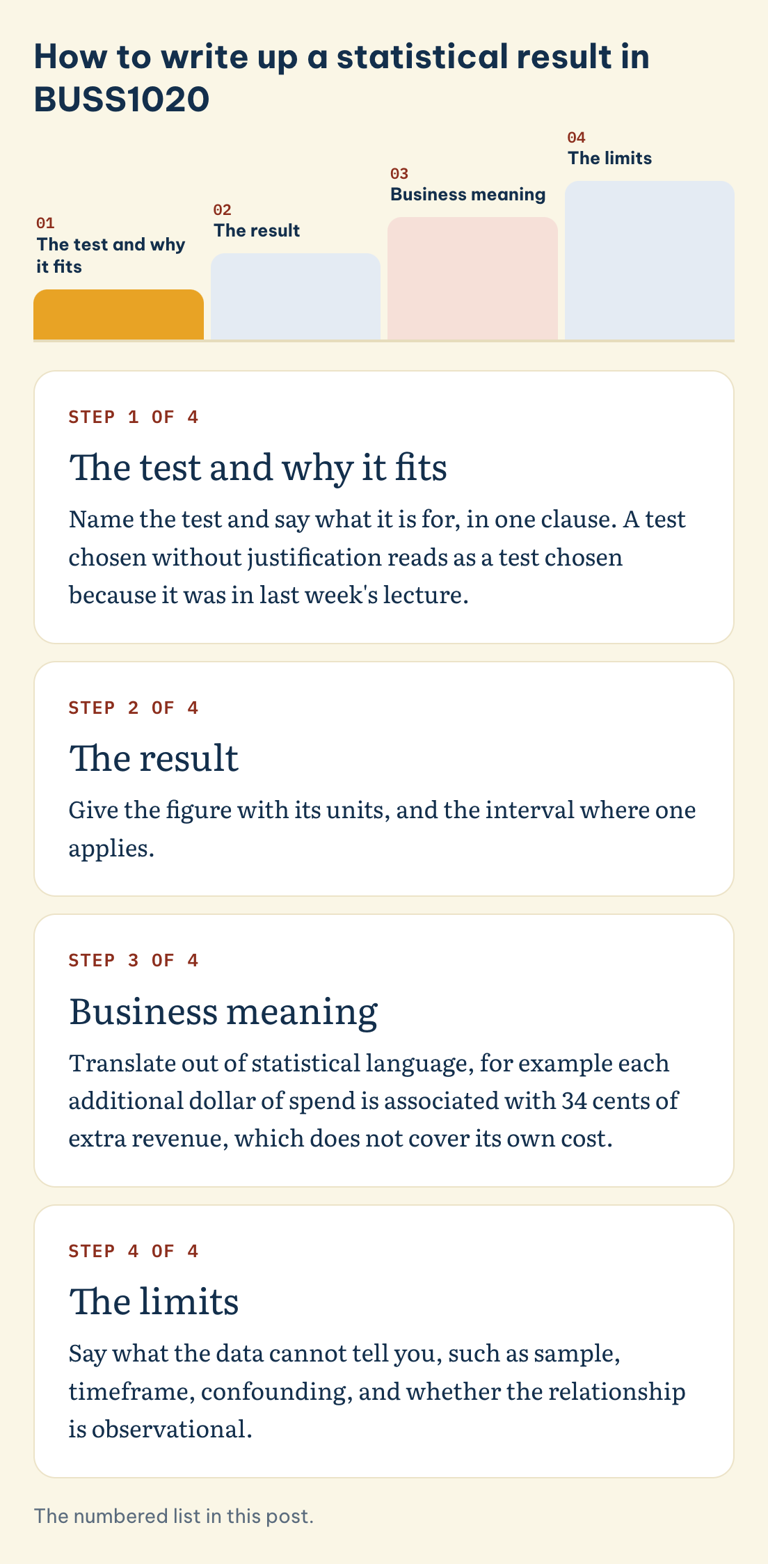 BUSS1020 statistical result in four steps: the test and why it fits, the result, the business meaning, the limits
