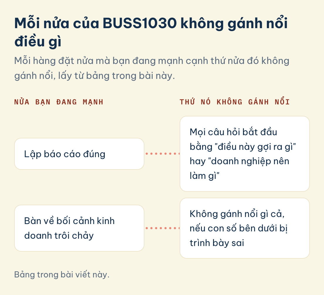 BUSS1030, nửa bạn đang mạnh và thứ nó không gánh nổi: lập báo cáo đúng, bàn về bối cảnh kinh doanh trôi chảy