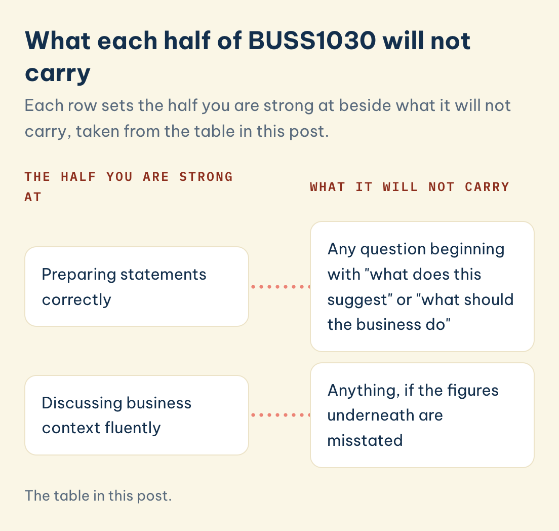 BUSS1030 the half you are strong at versus what it will not carry: preparing statements correctly, discussing business context fluently