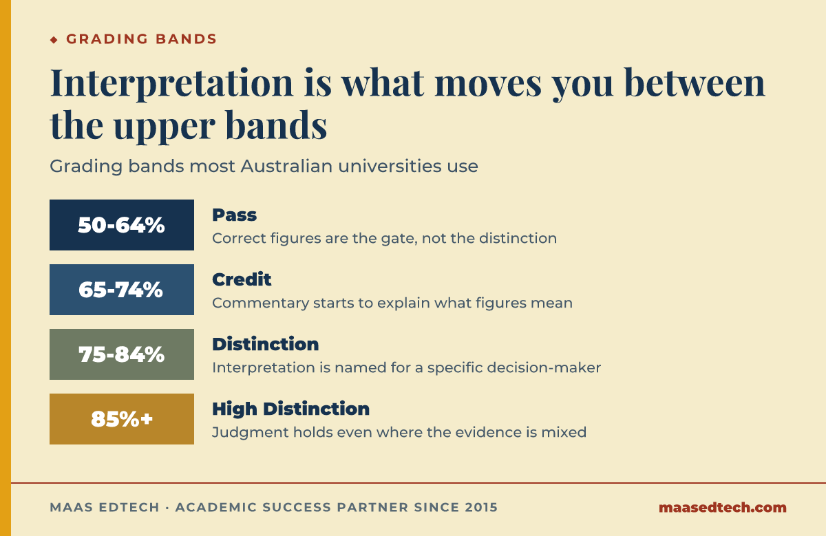 Scale showing Australian grading bands: Pass 50 to 64 percent, Credit 65 to 74 percent, Distinction 75 to 84 percent, High Distinction 85 percent and above