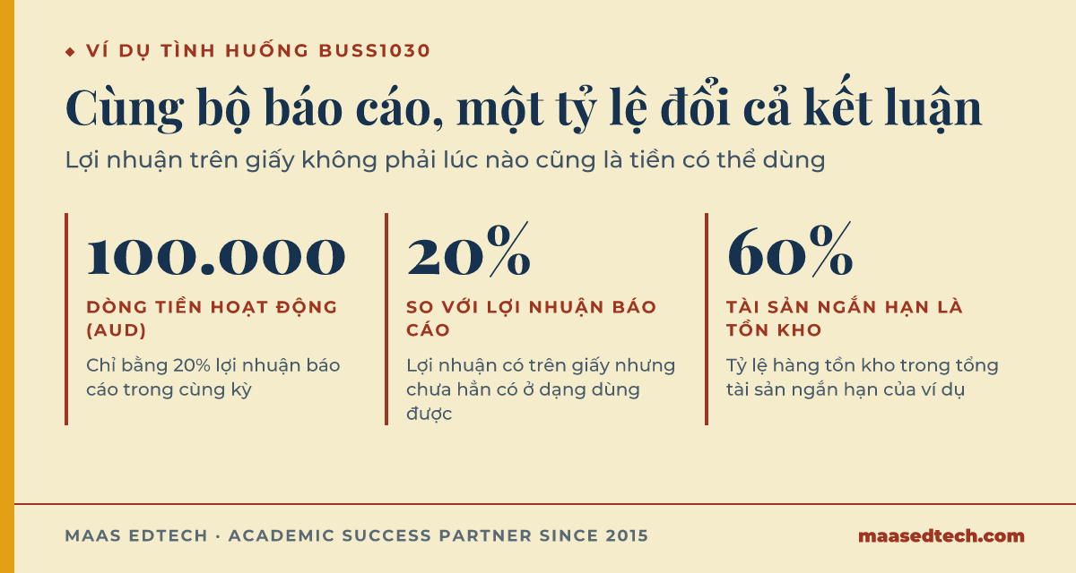 Ba con số tài chính minh hoạ vì sao dòng tiền hoạt động kinh doanh chỉ bằng 20% lợi nhuận báo cáo trong ví dụ môn BUSS1030