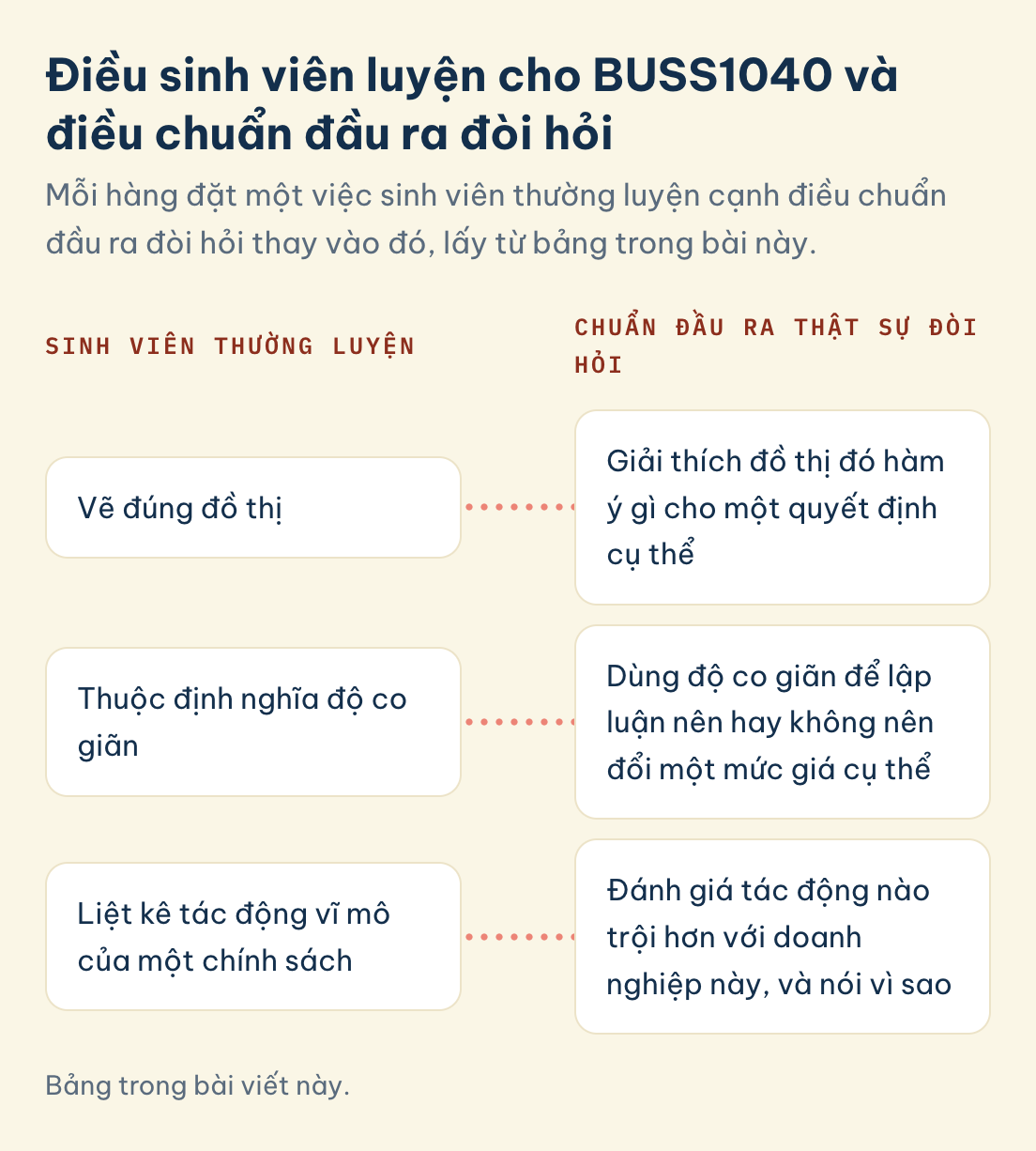 Điều sinh viên thường luyện cho BUSS1040 và điều chuẩn đầu ra đòi hỏi: vẽ đúng đồ thị, thuộc định nghĩa độ co giãn, liệt kê tác động vĩ mô của một chính sách