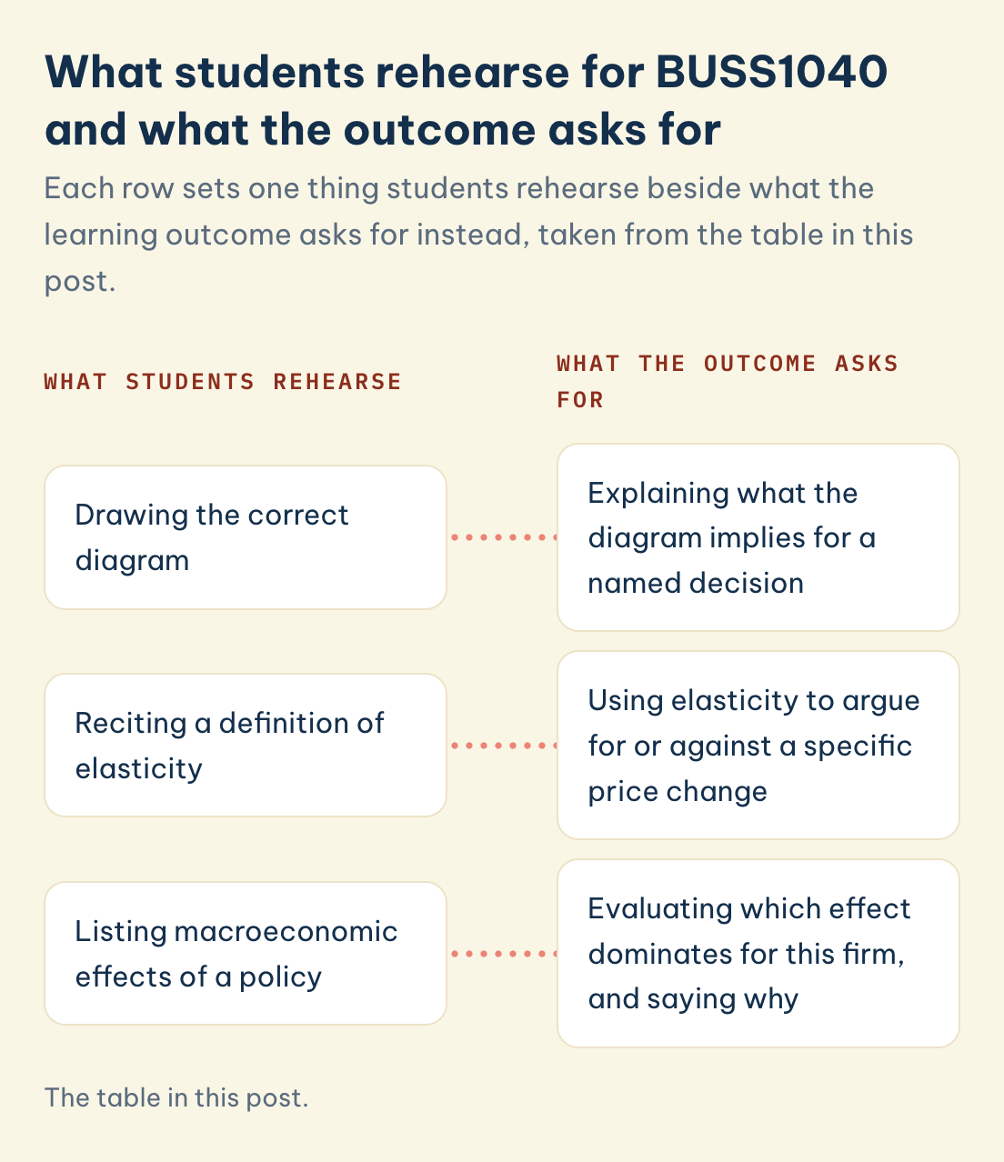 What students rehearse versus what the outcome asks: drawing the correct diagram, reciting a definition of elasticity, listing macroeconomic effects of a policy