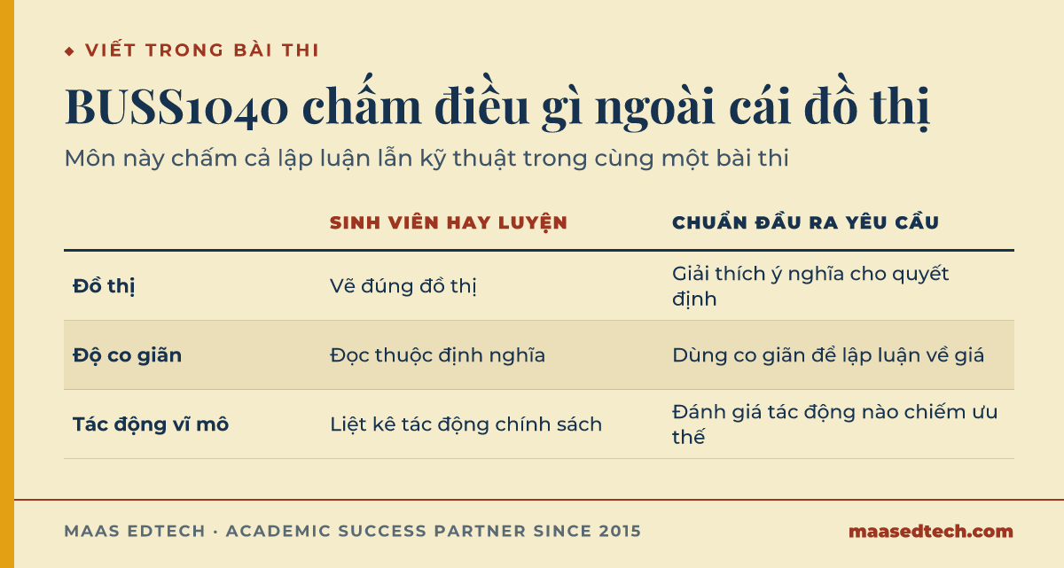 Bảng so sánh những gì sinh viên thường luyện cho bài thi kinh tế BUSS1040 với điều chuẩn đầu ra thực sự yêu cầu, qua đồ thị, độ co giãn và tác động vĩ mô