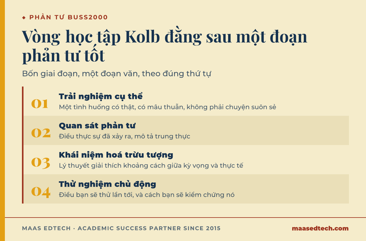 Sơ đồ quy trình bốn giai đoạn học tập trải nghiệm của Kolb áp dụng cho một đoạn phản tư môn BUSS2000: trải nghiệm cụ thể, quan sát phản tư, khái niệm hoá trừu tượng, thử nghiệm chủ động.