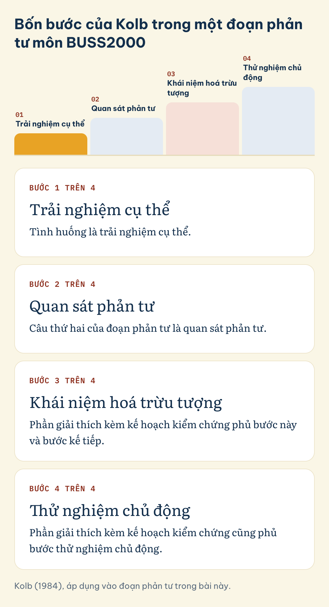 Kolb (1984), áp dụng vào đoạn phản tư trong bài này. Bốn bước của Kolb trong đoạn phản tư BUSS2000: trải nghiệm cụ thể, quan sát phản tư, khái niệm hoá trừu tượng, thử nghiệm chủ động