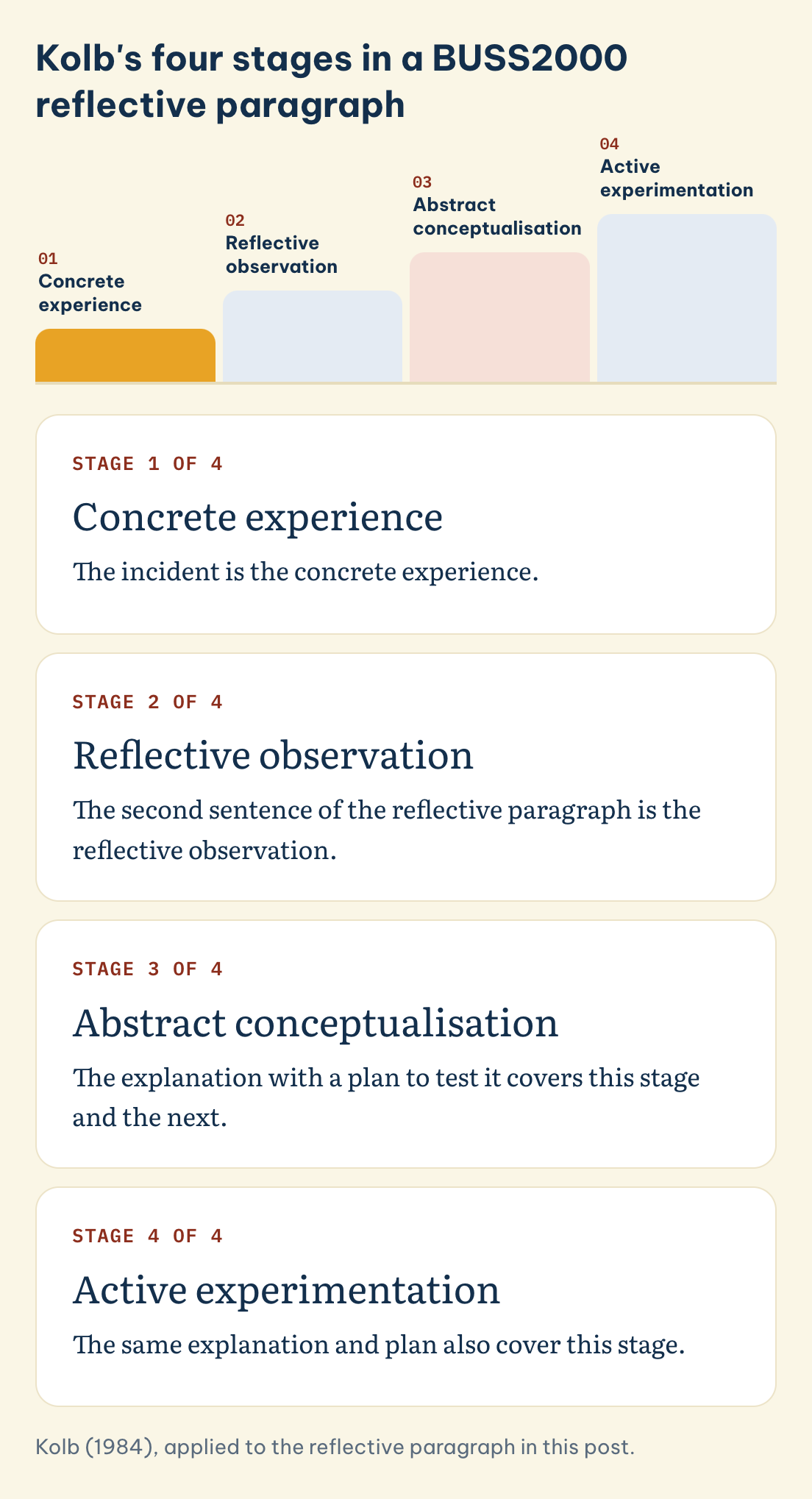 Kolb's four stages in a BUSS2000 reflective paragraph: concrete experience, reflective observation, abstract conceptualisation, active experimentation