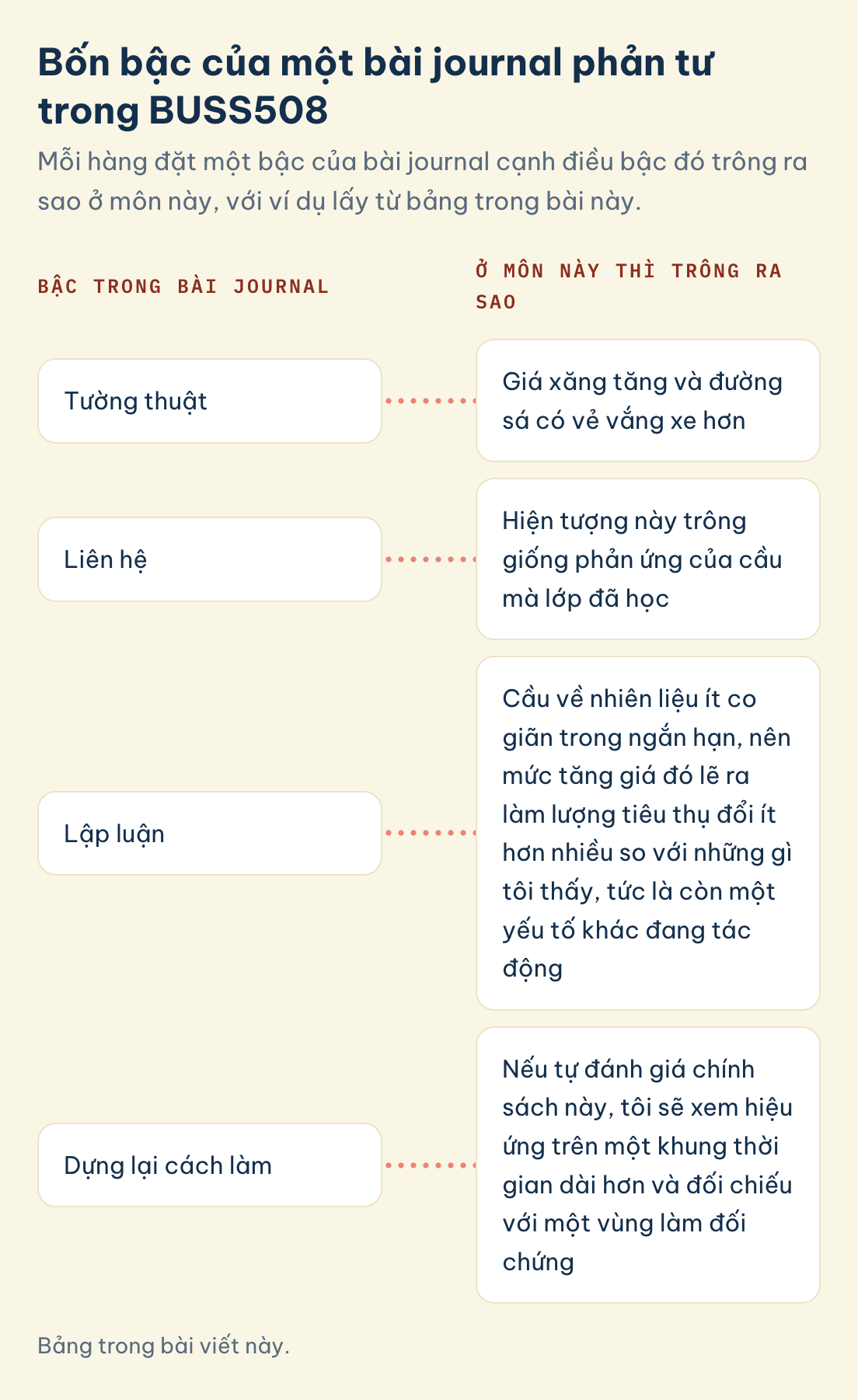 Bốn bậc của bài journal phản tư BUSS508 và ở môn này mỗi bậc trông ra sao: tường thuật, liên hệ, lập luận, dựng lại cách làm