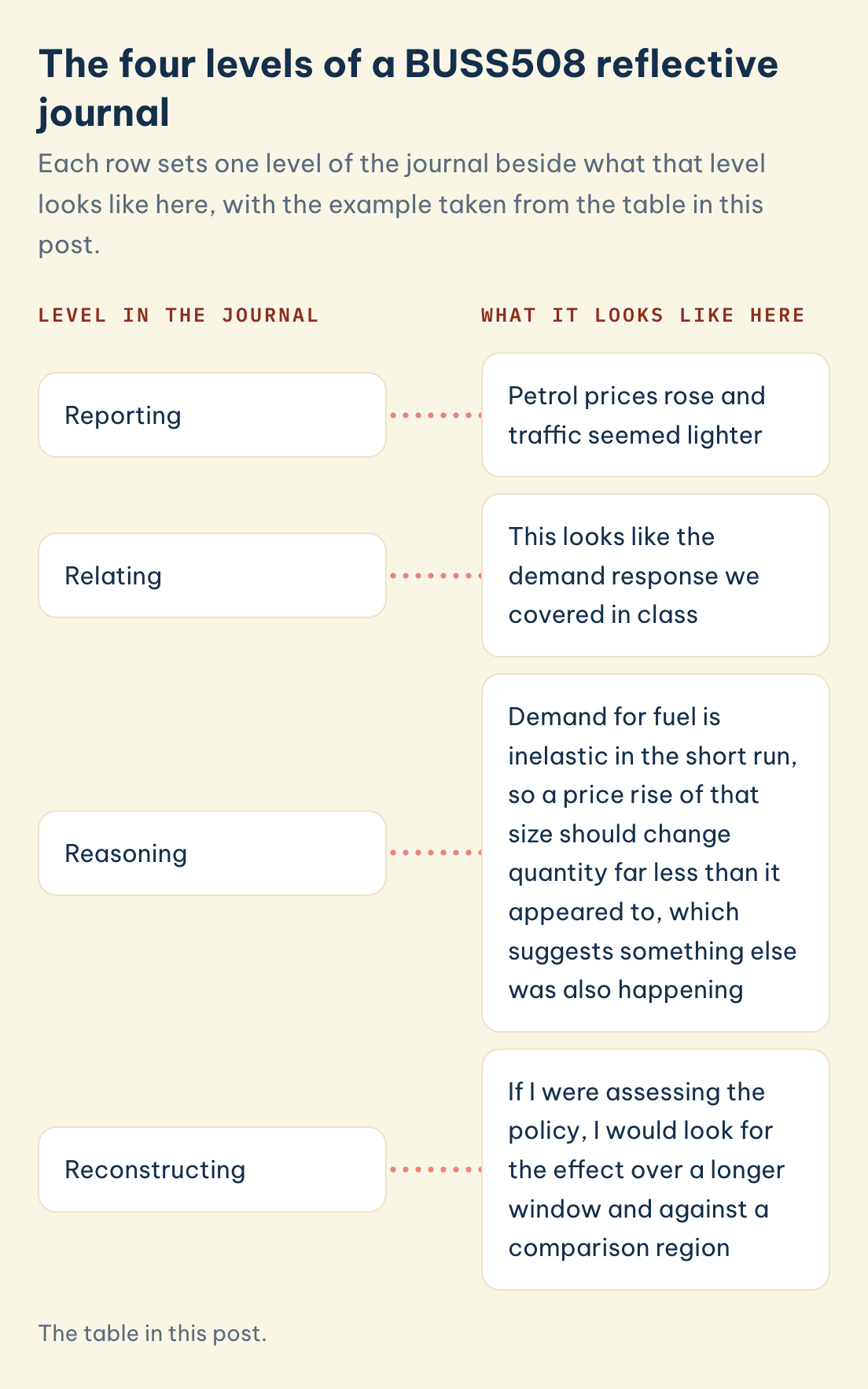 The table in this post. The four levels of a BUSS508 reflective journal and what each looks like here: reporting, relating, reasoning, reconstructing