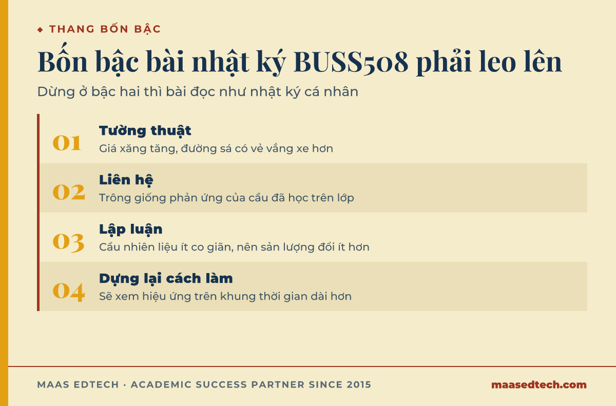 Sơ đồ quy trình bốn bậc viết phản tư trong BUSS508, từ tường thuật tới dựng lại cách làm