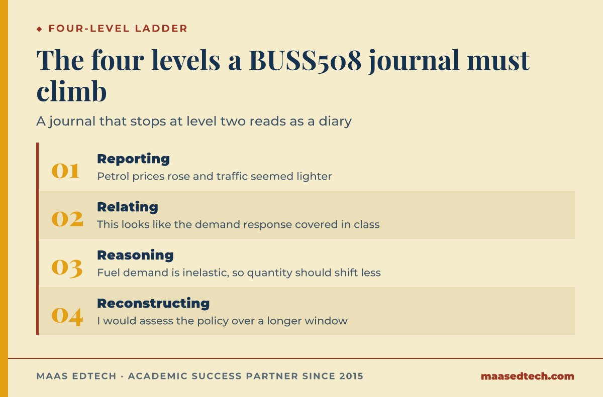Four-step process diagram of the reflective-writing ladder in BUSS508, from reporting to reconstructing