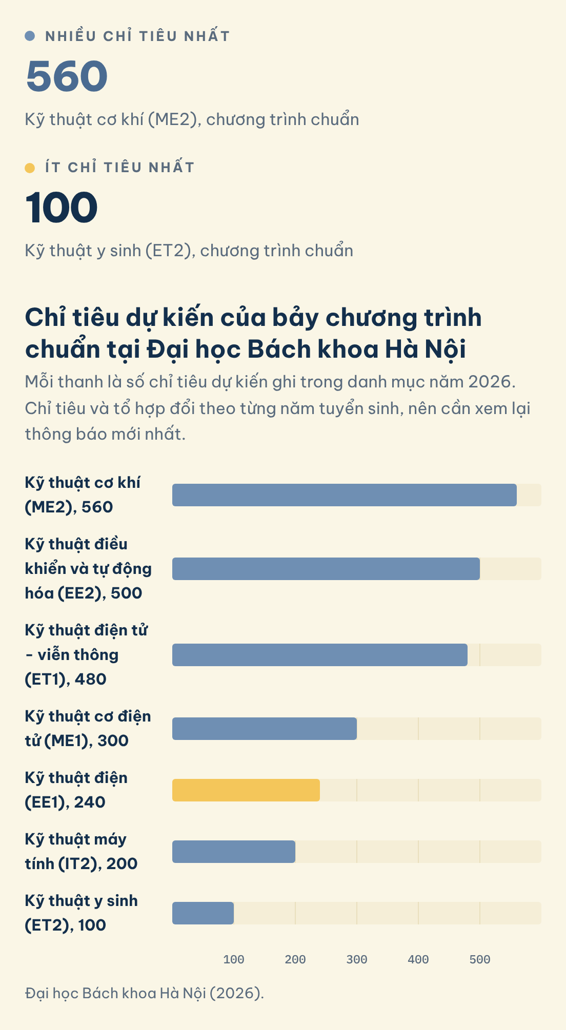 Chỉ tiêu dự kiến của bảy chương trình chuẩn tại Đại học Bách khoa Hà Nội: Nhiều chỉ tiêu nhất (560), Ít chỉ tiêu nhất (100)