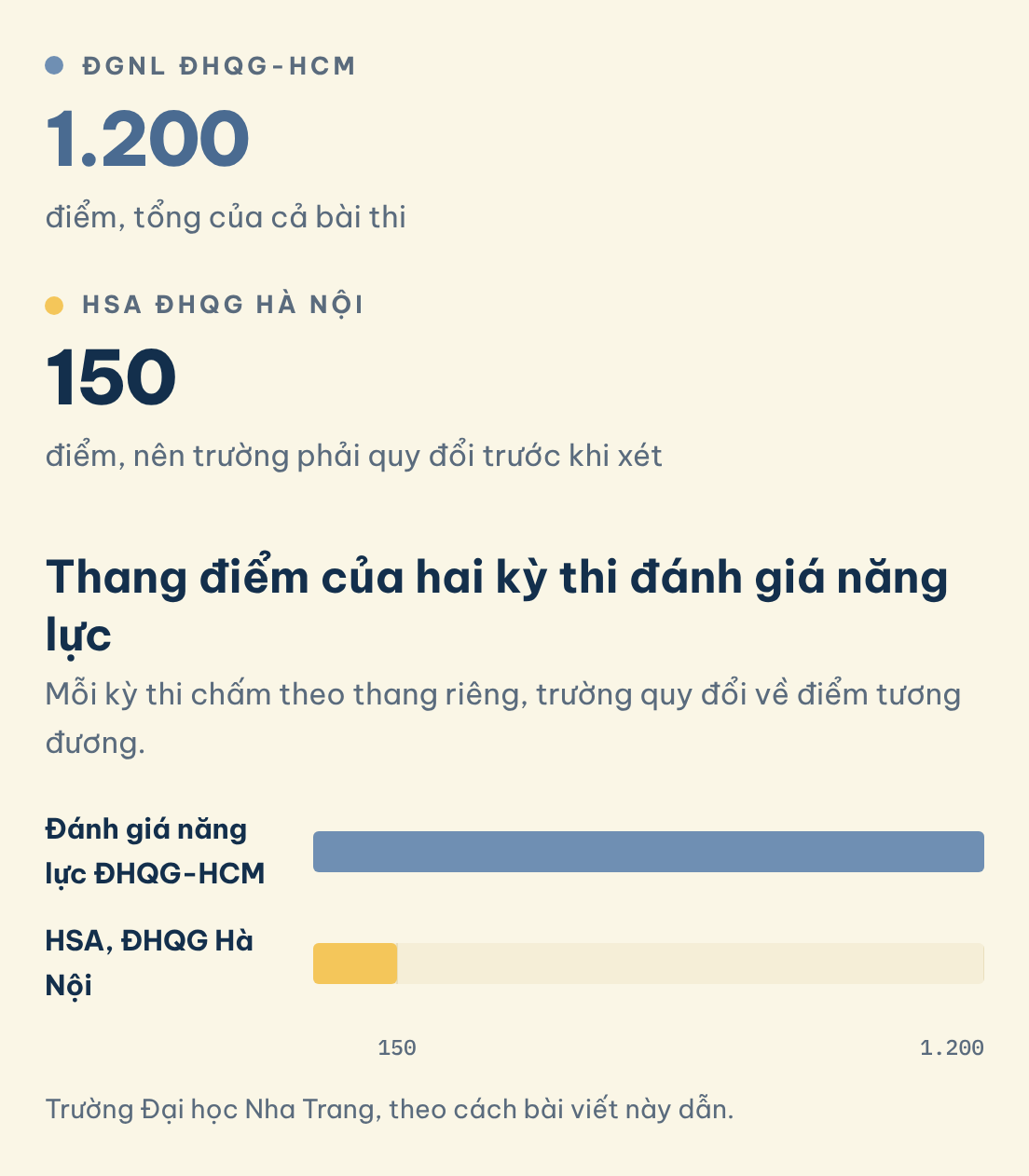 Trường Đại học Nha Trang, theo cách bài viết này dẫn. Thang điểm của hai kỳ thi đánh giá năng lực: ĐGNL ĐHQG-HCM (1.200), HSA ĐHQG Hà Nội (150)