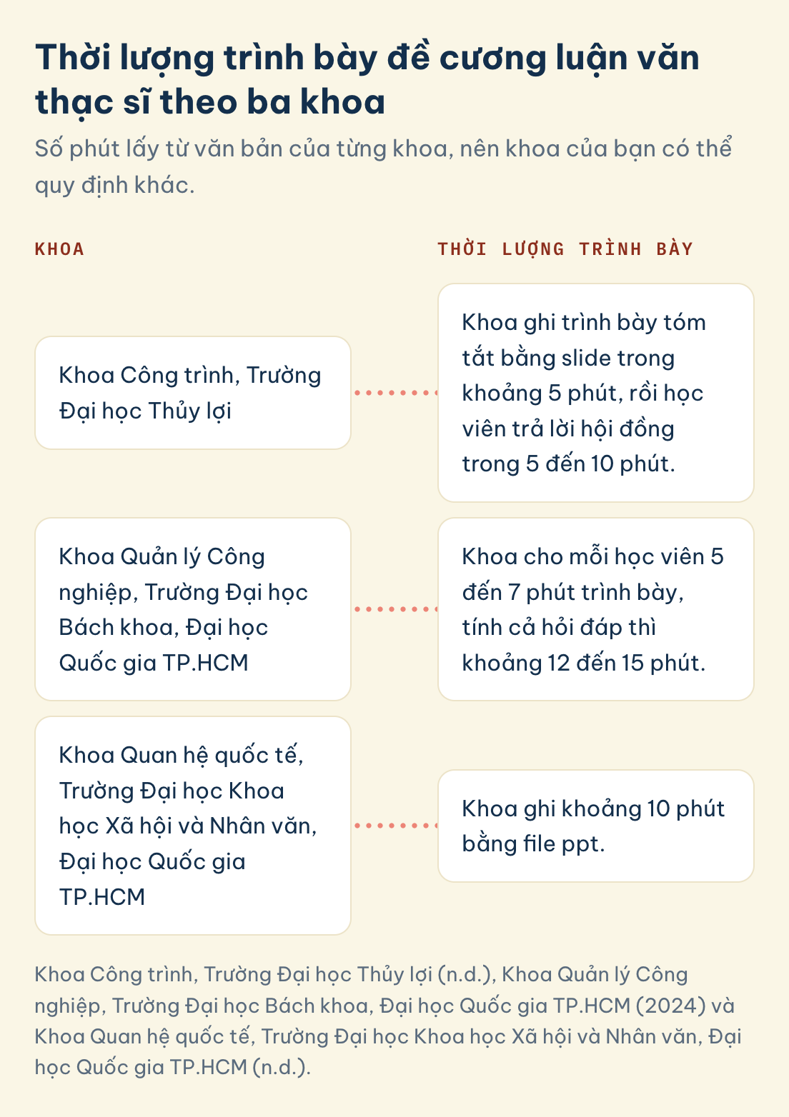 Thời lượng trình bày đề cương luận văn thạc sĩ: Khoa Công trình khoảng 5 phút, Khoa Quản lý Công nghiệp 5 đến 7 phút, Khoa Quan hệ quốc tế khoảng 10 phút