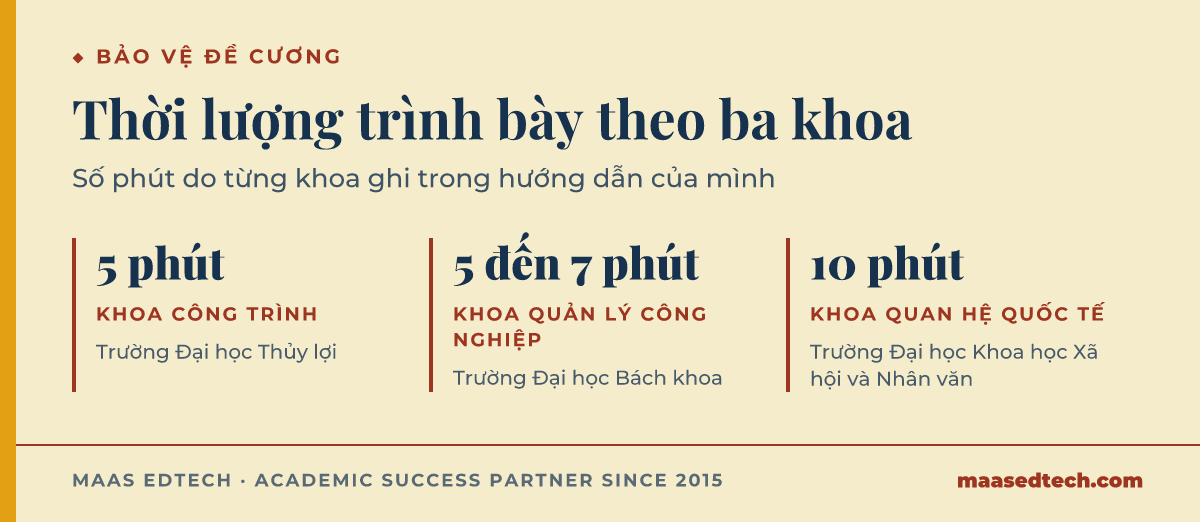Thời lượng trình bày đề cương luận văn thạc sĩ theo ba khoa. Khoa Công trình, Trường Đại học Thủy lợi, ghi 5 phút trình bày bằng slide. Khoa Quản lý Công nghiệp, Trường Đại học Bách khoa, Đại học Quốc gia TP.HCM, cho 5 đến 7 phút. Khoa Quan hệ quốc tế, Trường Đại học Khoa học Xã hội và Nhân văn, Đại học Quốc gia TP.HCM, ghi khoảng 10 phút.