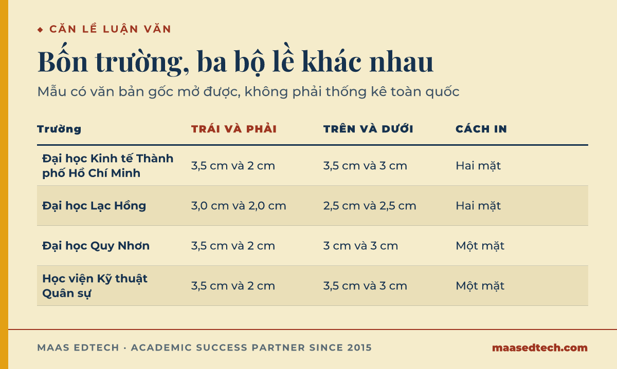 Bảng lề luận văn thạc sĩ của bốn trường. Trường Đại học Kinh tế Thành phố Hồ Chí Minh: lề trái 3,5 cm, phải 2 cm, trên 3,5 cm, dưới 3 cm, in hai mặt. Trường Đại học Lạc Hồng: trái 3,0 cm, phải 2,0 cm, trên 2,5 cm, dưới 2,5 cm, in hai mặt. Trường Đại học Quy Nhơn: trái 3,5 cm, phải 2 cm, trên 3 cm, dưới 3 cm, in một mặt. Học viện Kỹ thuật Quân sự: trái 3,5 cm, phải 2 cm, trên 3,5 cm, dưới 3 cm, in một mặt.