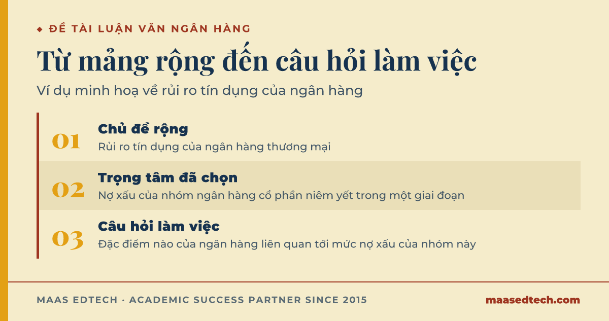 Sơ đồ ba bước thu hẹp đề tài luận văn ngân hàng từ chủ đề rộng là rủi ro tín dụng, đến trọng tâm là nợ xấu của nhóm ngân hàng thương mại cổ phần niêm yết, rồi đến câu hỏi làm việc