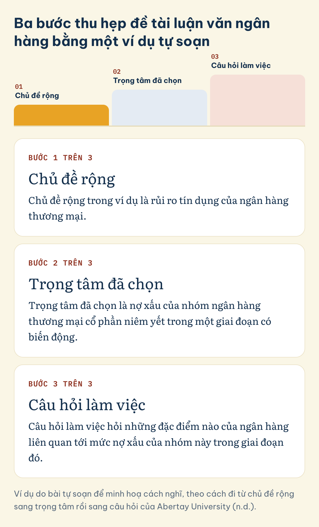 Ví dụ do bài tự soạn để minh hoạ cách nghĩ, theo cách đi từ chủ đề rộng sang trọng tâm rồi sang câu hỏi của Abertay University (n.d.). Chọn đề tài luận văn ngân hàng, ba bước thu hẹp trong ví dụ tự soạn: chủ đề rộng, trọng tâm đã chọn, câu hỏi làm việc
