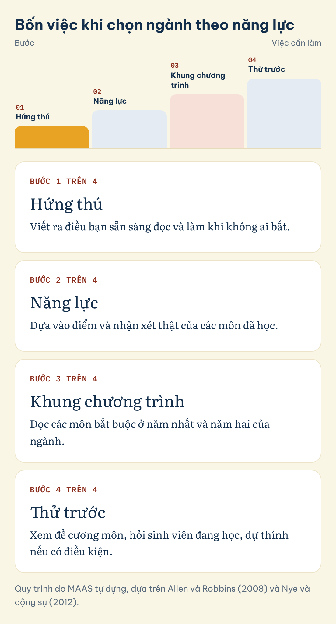 Quy trình do MAAS tự dựng, dựa trên Allen và Robbins (2008) và Nye và cộng sự (2012). Bốn việc khi chọn ngành theo năng lực: Hứng thú, Năng lực, Khung chương trình, Thử trước