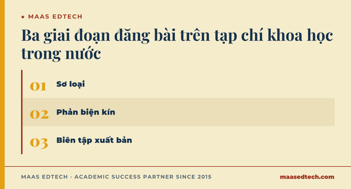 Sơ đồ ba giai đoạn đăng bài báo trên tạp chí khoa học trong nước gồm sơ loại, phản biện kín và biên tập xuất bản