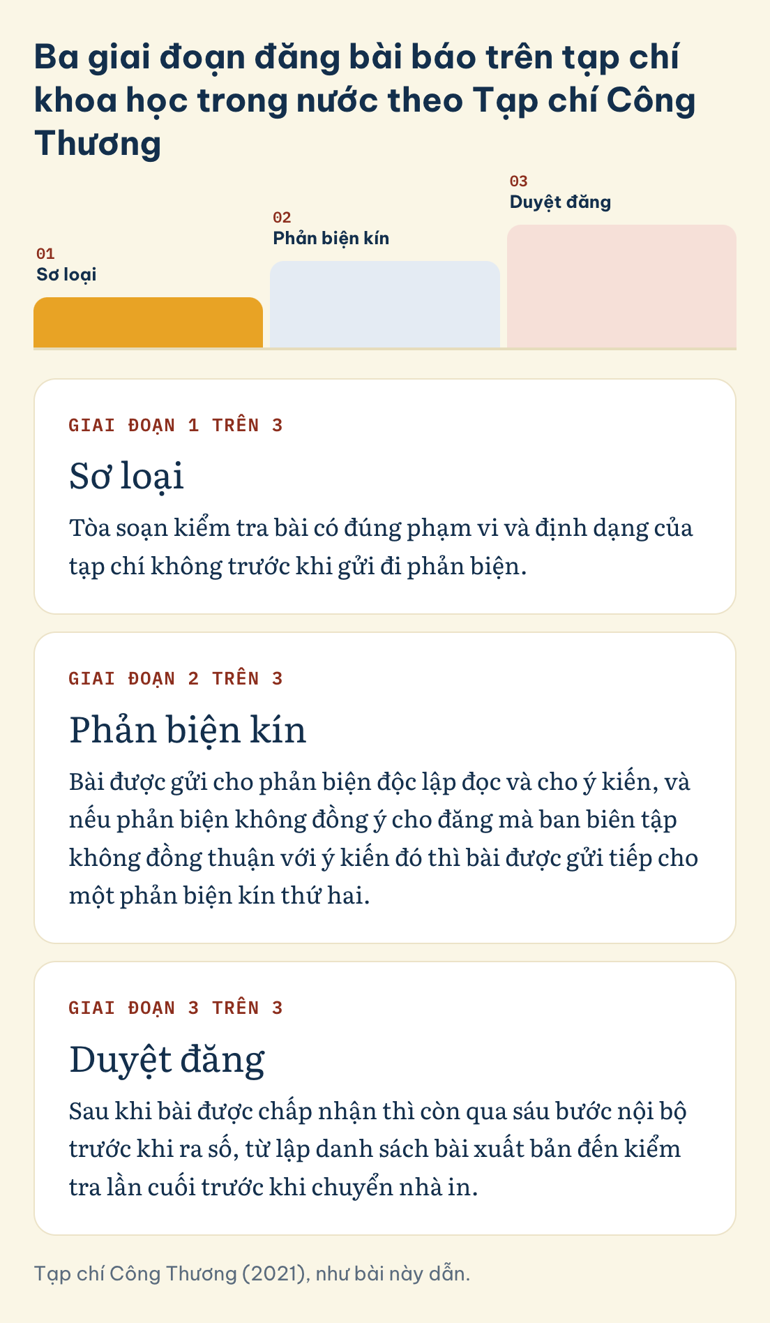 Đăng bài báo trên tạp chí khoa học trong nước, ba giai đoạn theo Tạp chí Công Thương: sơ loại, phản biện kín, duyệt đăng