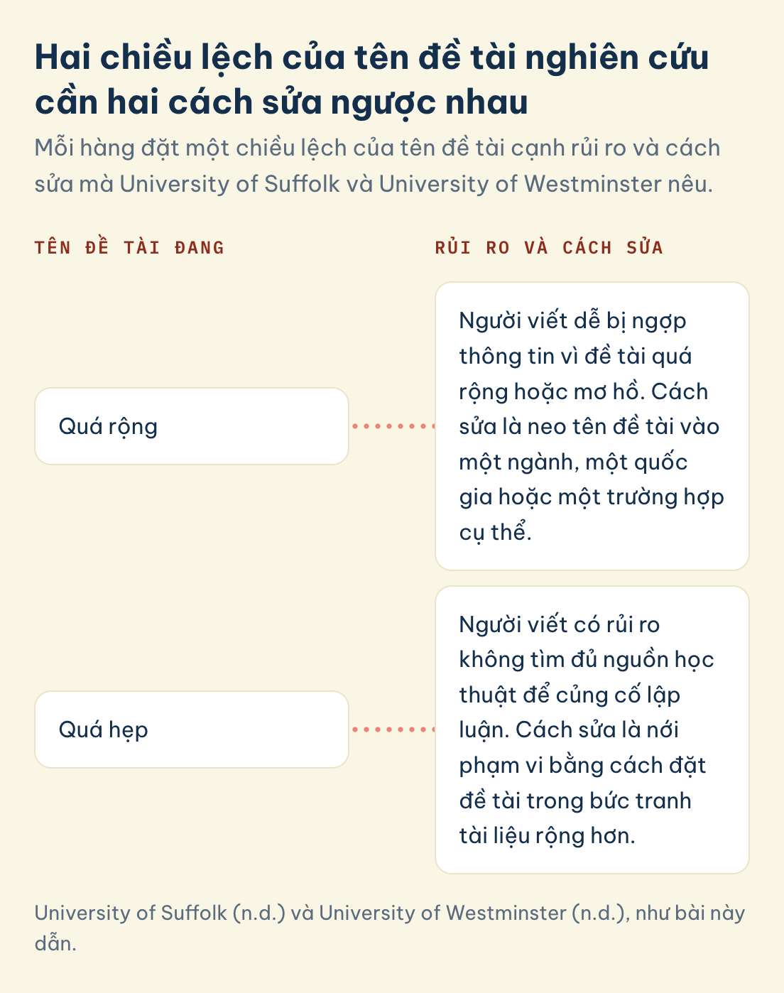 Đặt tên đề tài nghiên cứu: tên quá rộng thì dễ ngợp thông tin và cần neo lại, tên quá hẹp thì có rủi ro thiếu nguồn và cần nới phạm vi