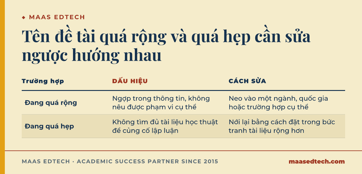Bảng so sánh cách sửa tên đề tài nghiên cứu khi đang quá rộng và khi đang quá hẹp, theo hướng dẫn của University of Suffolk và University of Westminster.