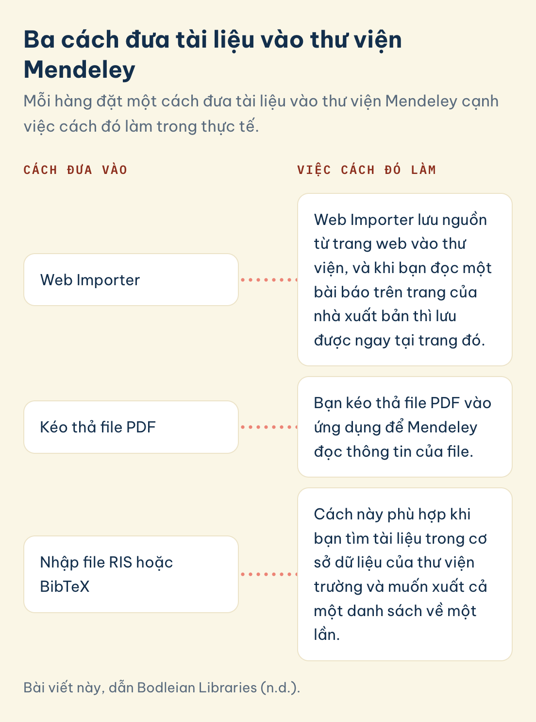 Bài viết này, dẫn Bodleian Libraries (n.d.). Dùng Mendeley trích dẫn, ba cách đưa tài liệu vào thư viện: Web Importer, kéo thả file PDF, nhập file RIS hoặc BibTeX