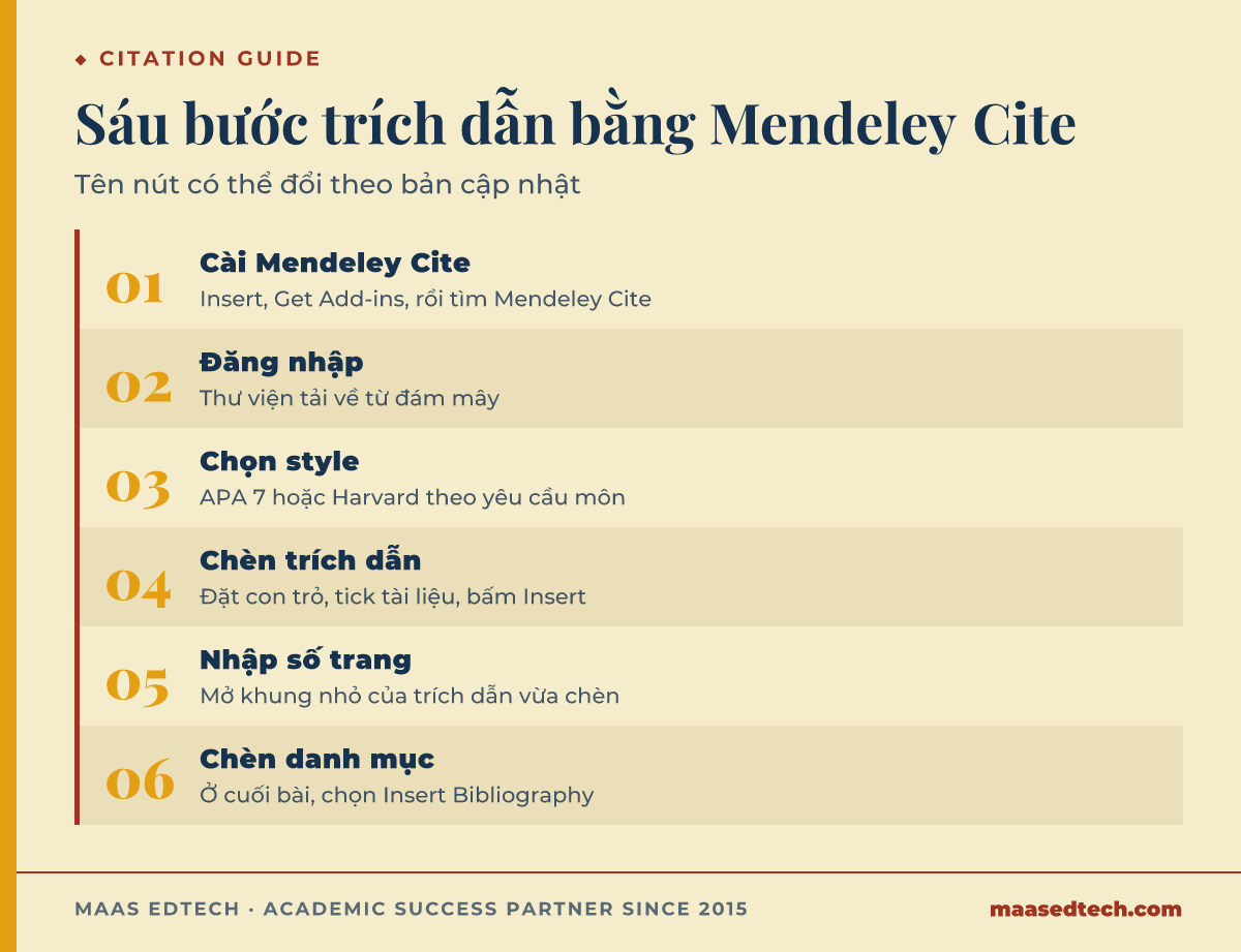 Sáu bước trích dẫn bằng Mendeley Cite trong Word: cài add-in, đăng nhập, chọn style, chèn trích dẫn tại con trỏ, nhập số trang nếu cần, rồi chèn danh mục tài liệu tham khảo ở cuối bài.