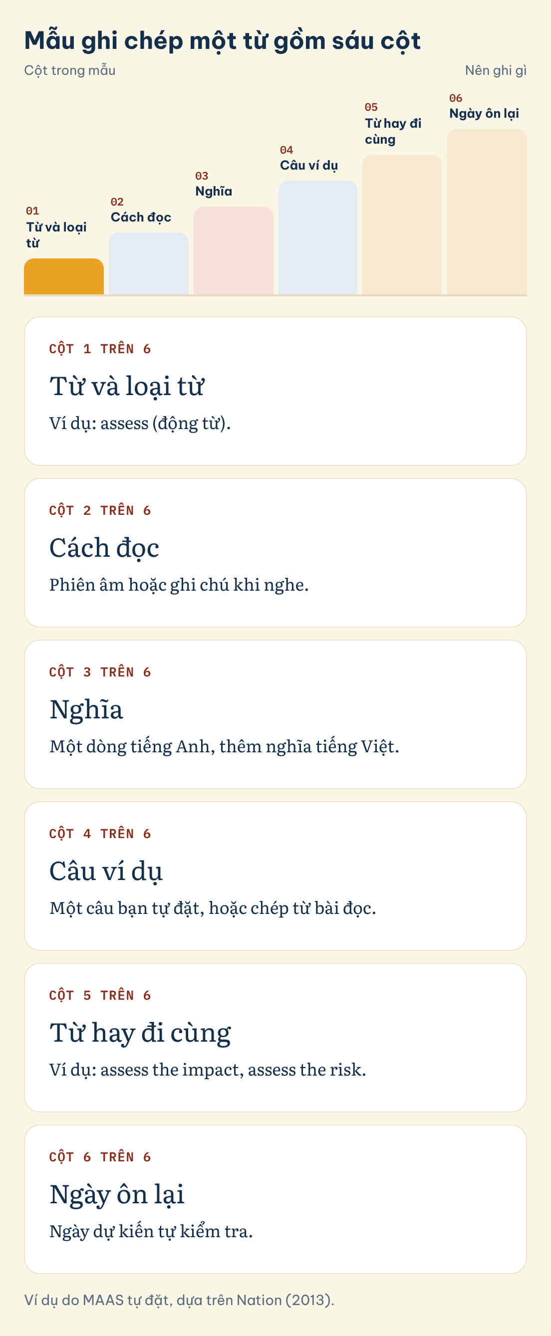 Ví dụ do MAAS tự đặt, dựa trên Nation (2013). Mẫu ghi chép một từ gồm sáu cột: Từ và loại từ, Cách đọc, Nghĩa, Câu ví dụ, Từ hay đi cùng, Ngày ôn lại