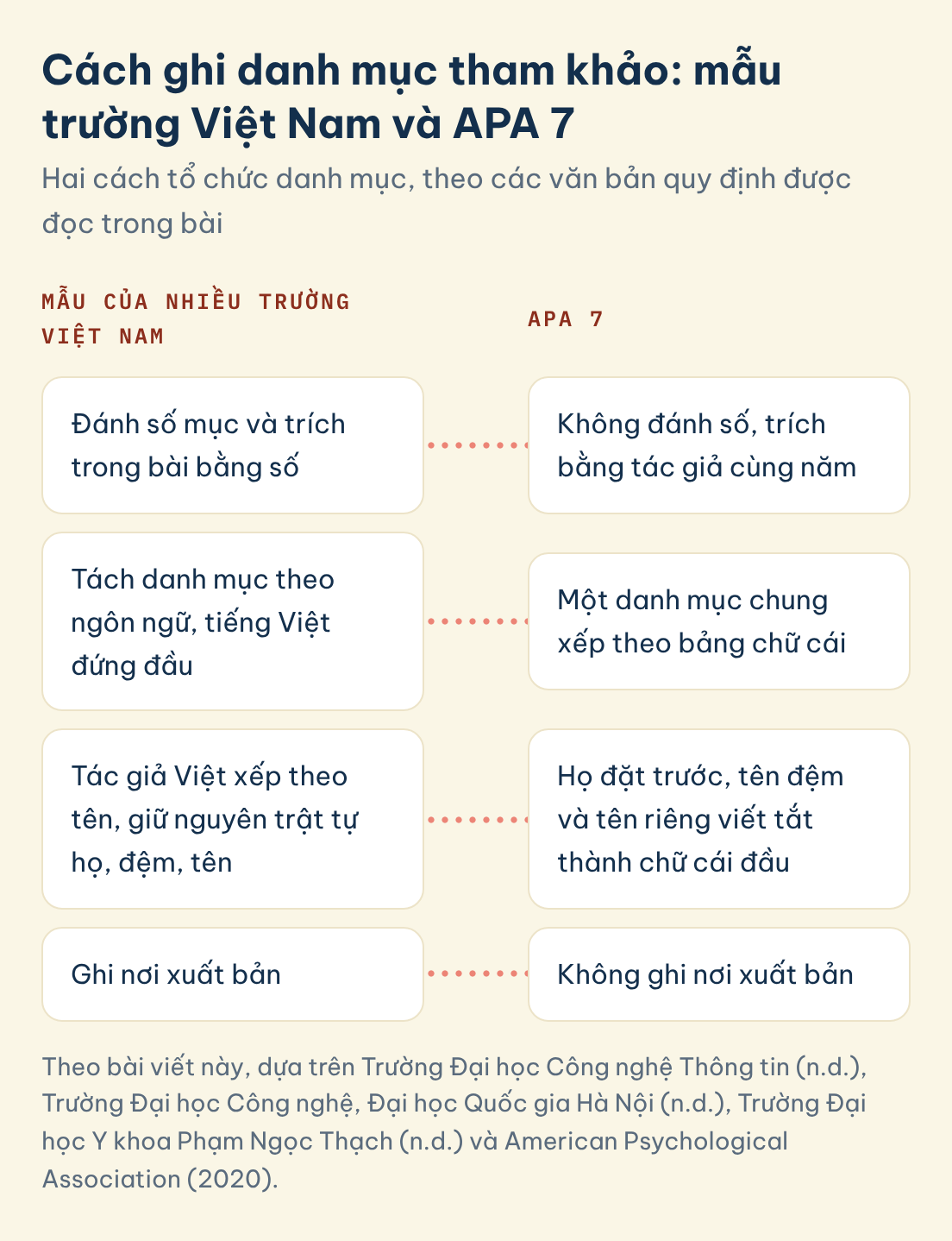 Cách ghi danh mục tham khảo: mẫu trường Việt Nam và APA 7: Mẫu của nhiều trường Việt Nam: Đánh số mục và trích trong bài bằng số, so với APA 7