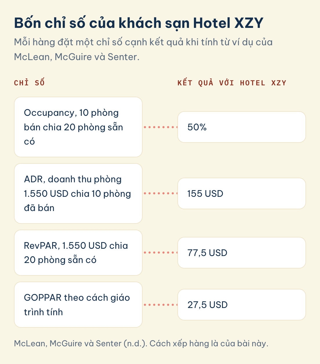 Bảng bốn chỉ số occupancy, ADR, RevPAR và GOPPAR của khách sạn giả định Hotel XZY, mỗi chỉ số đặt cạnh phép tính và kết quả 50%, 155 USD, 77,5 USD và 27,5 USD