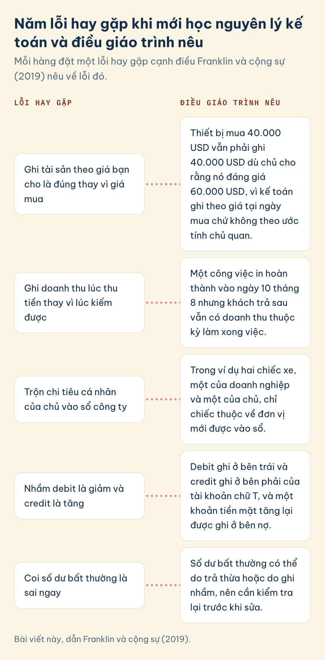 Bài viết này, dẫn Franklin và cộng sự (2019). Nguyên lý kế toán, lỗi: nghĩ debit là giảm, giá cho là đúng thay vì giá mua, trộn chi tiêu cá nhân, ghi doanh thu lúc thu tiền, coi số dư bất thường là sai ngay