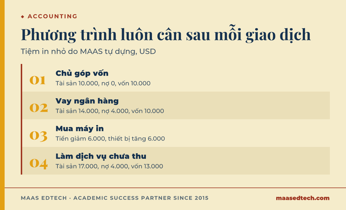 Bốn giao dịch của một tiệm in giả định. Chủ góp 10.000 USD tiền mặt, tài sản 10.000. Vay ngân hàng 4.000 USD, tài sản 14.000, nợ 4.000. Mua máy in 6.000 USD bằng tiền mặt, tài sản vẫn 14.000. Làm dịch vụ 3.000 USD khách chưa trả, tài sản 17.000, nợ 4.000, vốn 13.000.