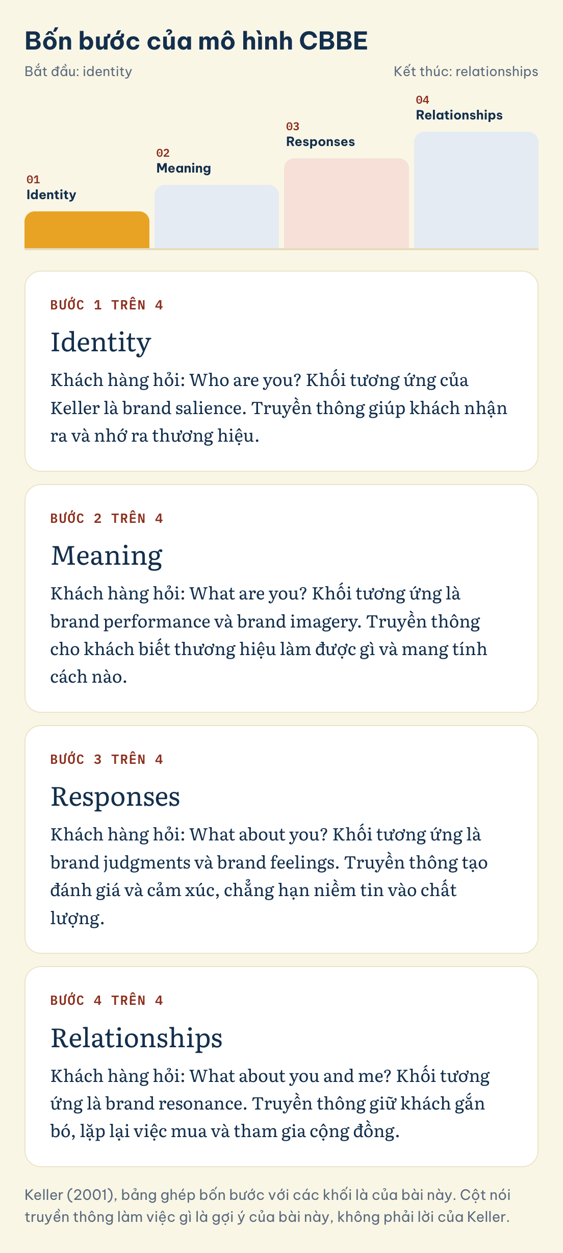 Bốn bước của mô hình CBBE: Identity, Meaning, Responses, Relationships