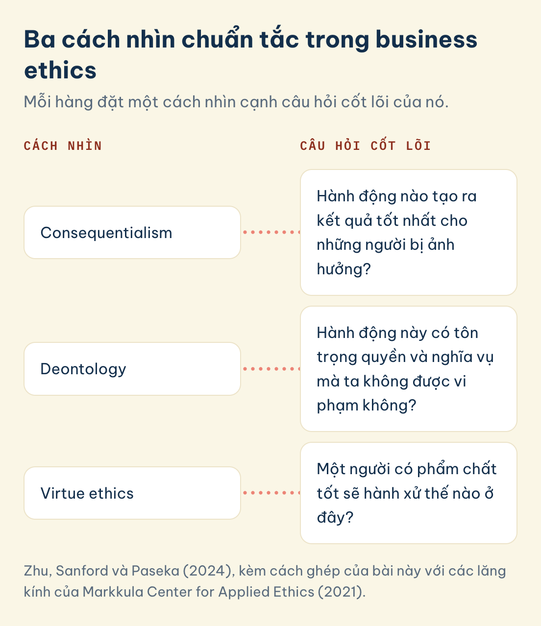 Zhu, Sanford và Paseka (2024), kèm cách ghép của bài này với các lăng kính của Markkula Center for Applied Ethics (2021). Ba cách nhìn chuẩn tắc trong business ethics: Cách nhìn: Consequentialism, Câu hỏi cốt lõi: Hành động nào tạo ra kết quả tốt nhất cho những người bị ảnh hưởng?