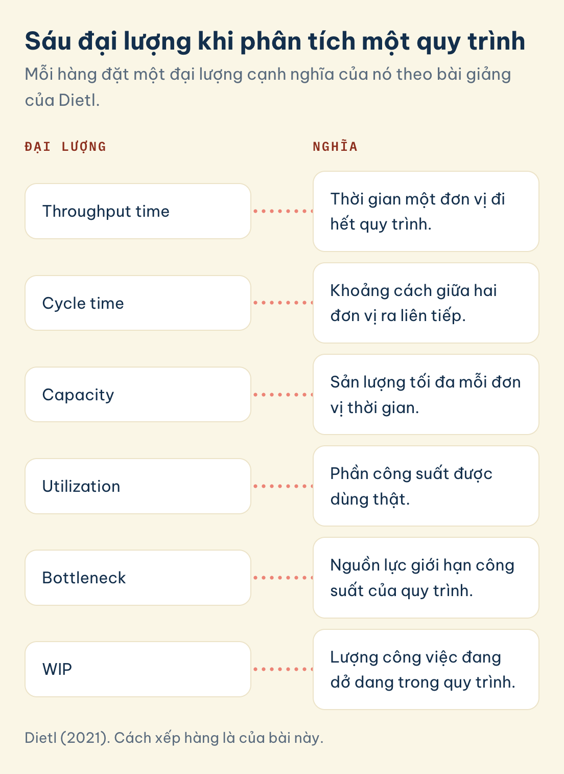 Dietl (2021). Cách xếp hàng là của bài này. Bảng sáu đại lượng throughput time, cycle time, capacity, utilization, bottleneck và WIP, mỗi đại lượng đặt cạnh nghĩa của nó theo bài giảng của Dietl