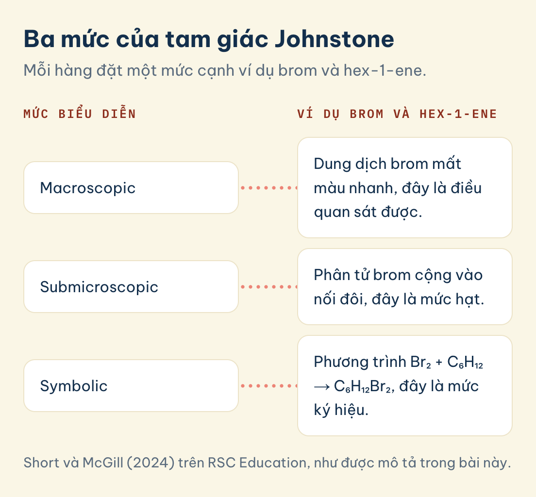 Ba mức của tam giác Johnstone: Mức biểu diễn: Macroscopic, Ví dụ brom và hex-1-ene: Dung dịch brom mất màu nhanh, đây là điều quan sát được.