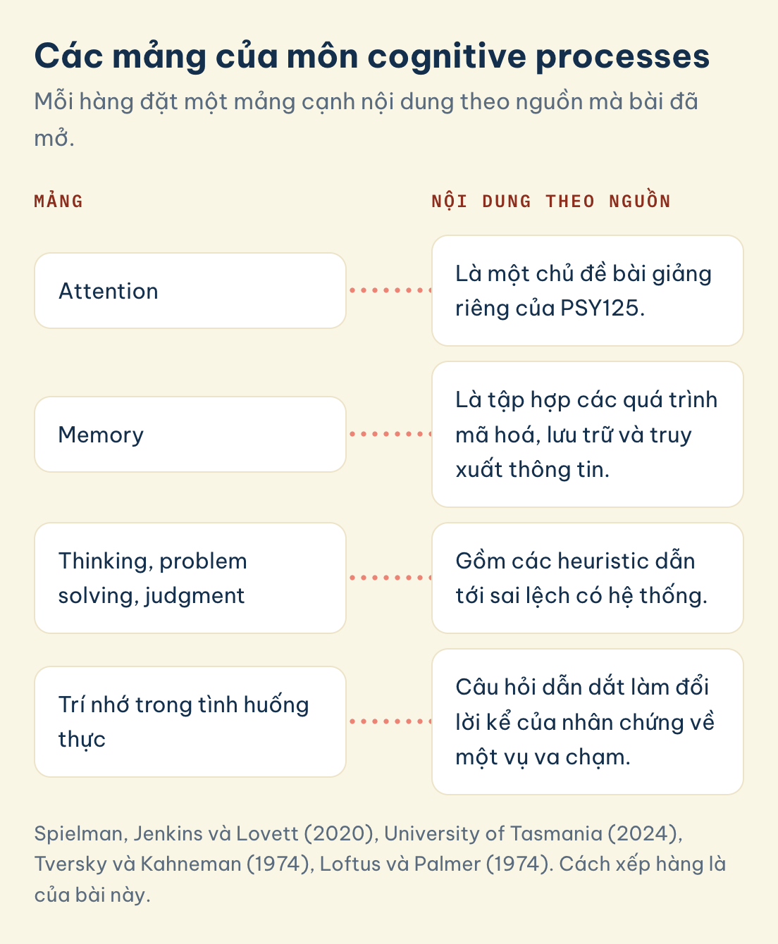 Bảng bốn mảng của môn cognitive processes gồm attention, memory, thinking và trí nhớ trong tình huống thực, mỗi mảng đặt cạnh nội dung theo nguồn