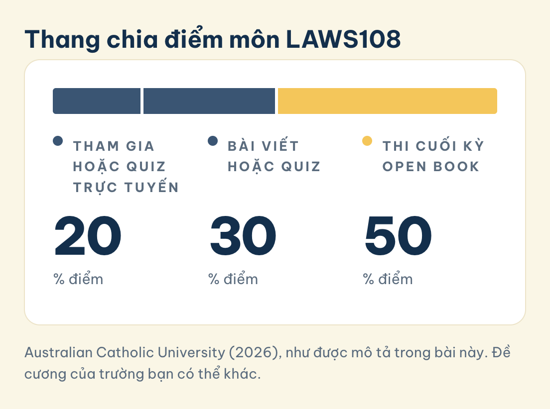 Thang chia điểm môn LAWS108: Đề cương LAWS108, Tham gia hoặc quiz trực tuyến (20%), Bài viết hoặc quiz (30%), Thi cuối kỳ open book (50%)