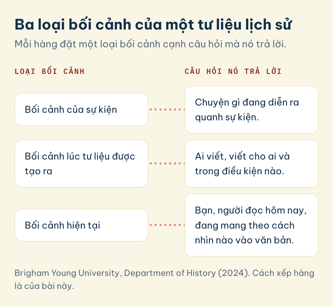Brigham Young University, Department of History (2024). Cách xếp hàng là của bài này. Bảng ba lớp bối cảnh của một tư liệu, mỗi lớp đặt cạnh câu hỏi cần tự hỏi