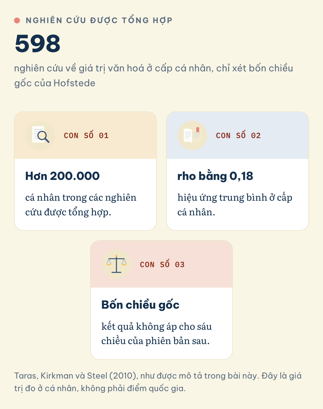 Nghiên cứu được tổng hợp (598): Hơn 200.000, rho bằng 0,18, Bốn chiều gốc