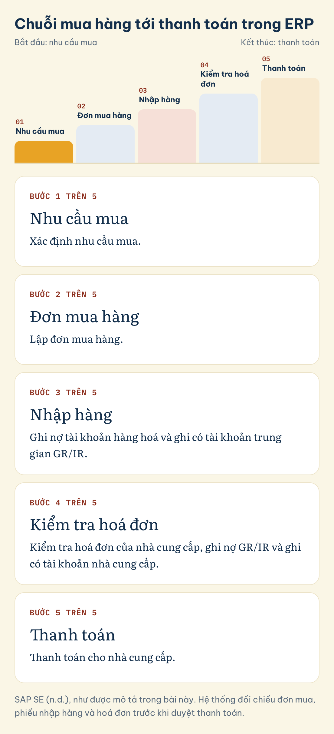 Chuỗi mua hàng tới thanh toán trong ERP: Nhu cầu mua, Đơn mua hàng, Nhập hàng, Kiểm tra hoá đơn, Thanh toán
