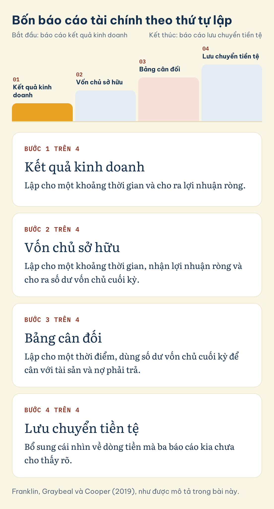 Bốn báo cáo tài chính theo thứ tự lập: Kết quả kinh doanh, Vốn chủ sở hữu, Bảng cân đối, Lưu chuyển tiền tệ