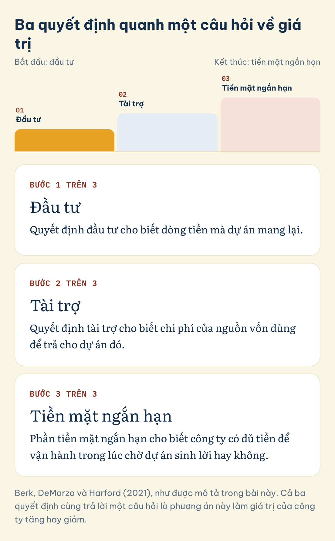 Berk, DeMarzo và Harford (2021), như được mô tả trong bài này. Ba quyết định quanh một câu hỏi về giá trị: Đầu tư, Tài trợ, Tiền mặt ngắn hạn