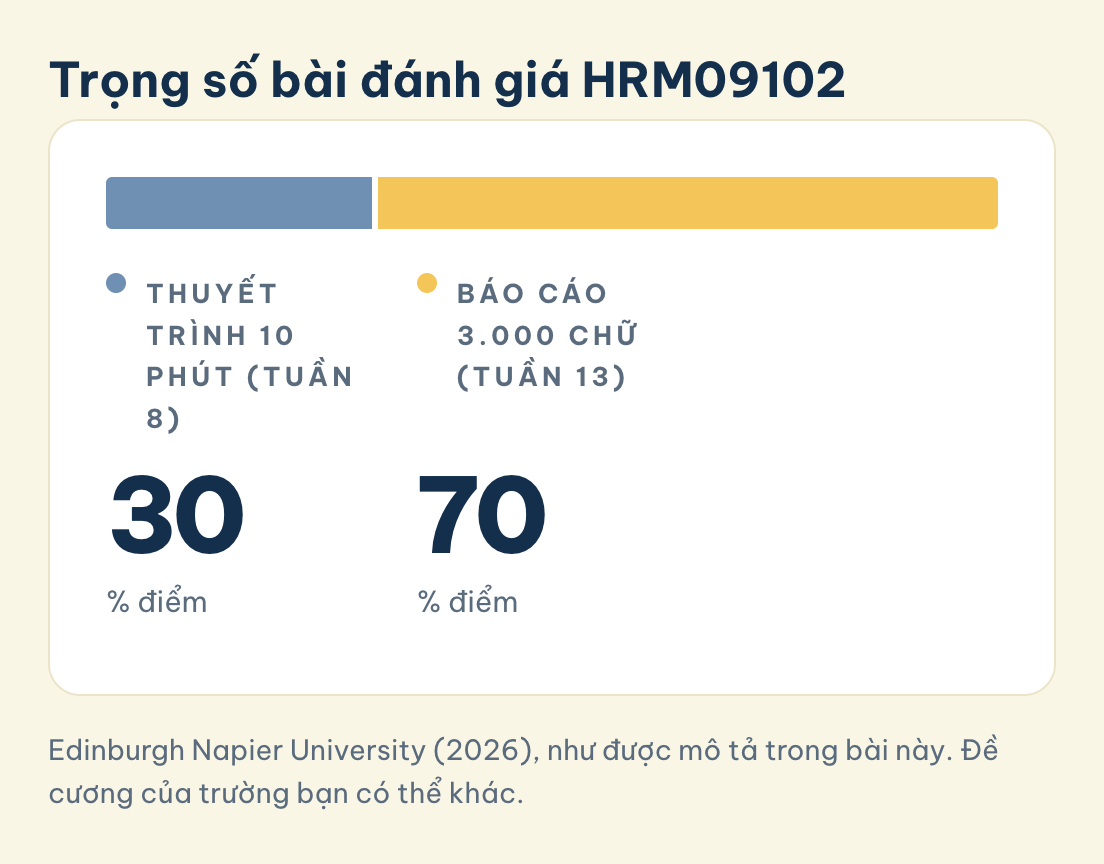 Trọng số bài đánh giá HRM09102: Đề cương HRM09102, Thuyết trình 10 phút, tuần 8 (30%), Báo cáo 3.000 chữ, tuần 13 (70%)