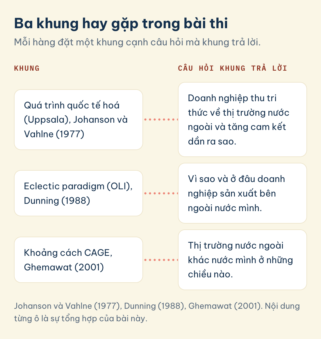 Bảng ba khung Uppsala, eclectic paradigm và CAGE cạnh câu hỏi mà mỗi khung trả lời