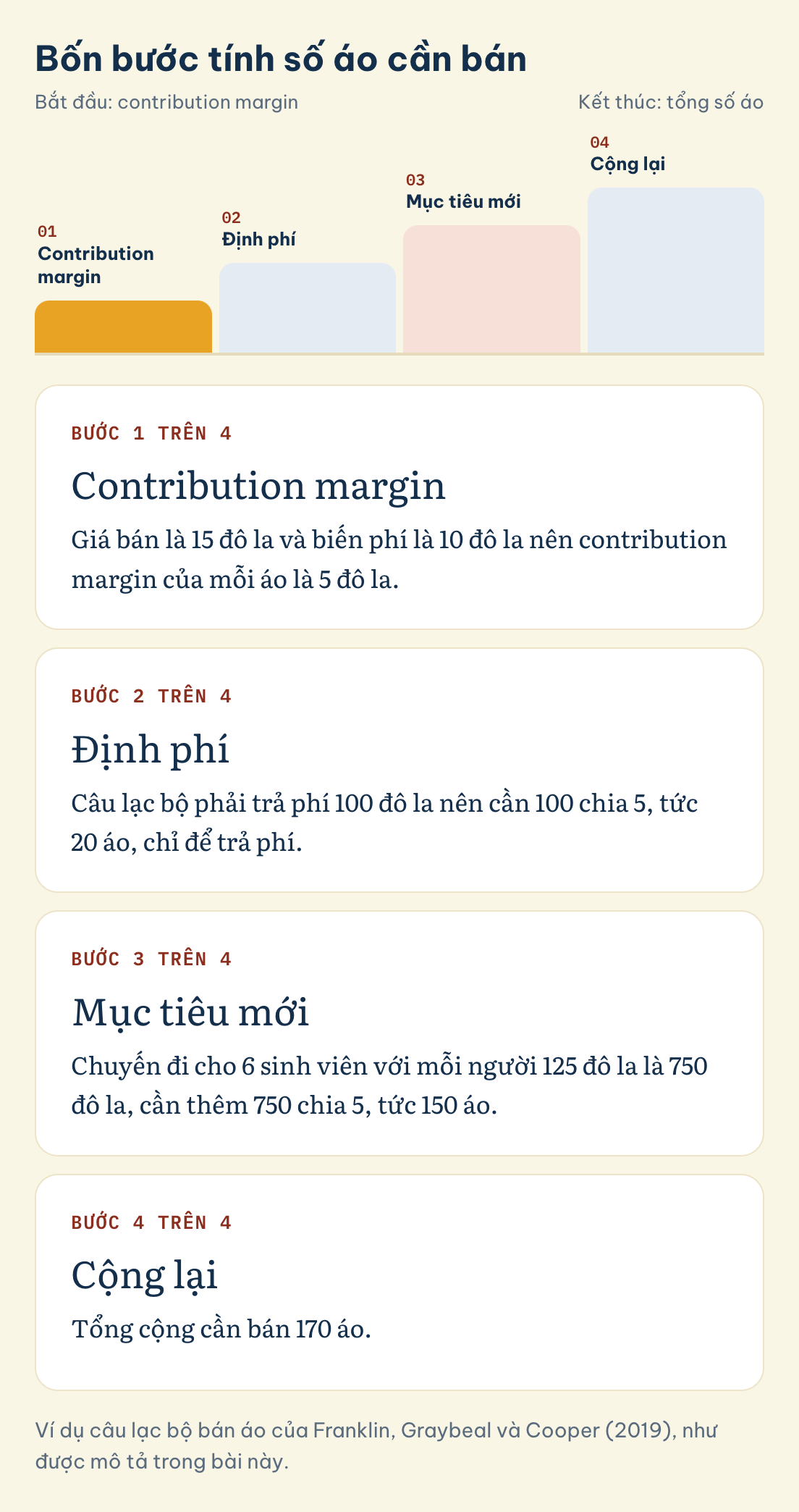 Franklin, Graybeal và Cooper (2019), mục 3.1, như được mô tả trong bài này. Bốn bước tính số áo cần bán: Contribution margin, Định phí, Mục tiêu mới, Cộng lại